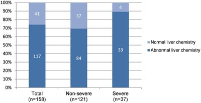 A High Percentage of Patients Recovered From COVID-19 but Discharged With Abnormal Liver Function Tests